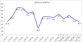 광양지역 기업들, 경기 전망 암울 …불황 장기화 반영