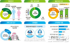 여수시 18~45세 청년 절반 이상 미혼…취업률 70.9%