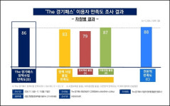 The경기패스 탄소배출 저감 기여…대중교통 이용↑, 자가용 이용↓