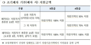 남양주시, 노후 자동차 조기폐차 지원 사업 추진