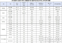 국내 항공사 중 일반석 좌석 가장 좁은 곳은? 제주항공·티웨이 순