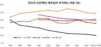 관세만 매긴다고 제조업이 살아날까?…트럼프의 구상이 틀린 이유[오민규의 인사이드 경제]