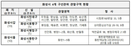 6·3 지방선거 앞두고 화성특례시 선거구 개편