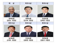 강원 농·축협 2025 NH농협손해보험 연도대상 ‘역대 최다’ 수상