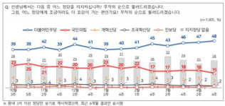 국민의힘 지지도 15% 최저치…민주당과 3배 이상 격차