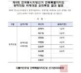 민주당 전북도당, 광역 비례 순위 확정…윤해아 1순위·박수형 2순위