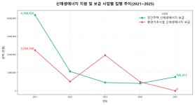 에너지 착취 도시 서울의 후퇴…오세훈 시정 이후 축소된 태양광 전환
