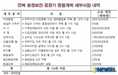 미래 전북 환경보전을 위해 3조원 투입