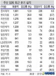 신한증권, 유한양행은 안정, 한미약품은 진화