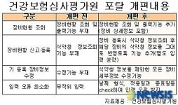 의료기기 등록 쉬워졌다