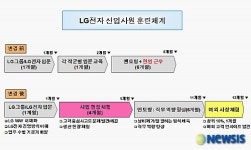 LG전자 신입사원, 1년간 회사 전부문 연수