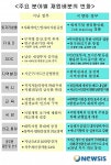 09 예산·기금안-재원배분