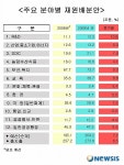  09 예산·기금안-재원배분 예산