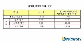 美 쇠고기 마트 상륙…명품 한우 호조, 호주산 타격