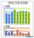 전남, 고용은 농고도저, 실업은 농저도고