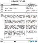 이번주 121社 주총…삼성電 등 111개사 13일 개최