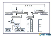 농협중앙회, 신용·경제 지주회사로 각각 분리