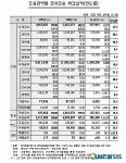 은행권, 전자금융 거래금액 ‘1경원’ 돌파
