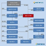 세중나모여행 지배구조도