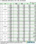1Q 금호·한진 손손실…GS·롯데·현대중공업·SK 순익↑