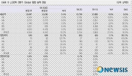 LG전자도 깜짝실적? 영업이익 100％ 증가 예상
