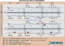 경부고속道 상습정체 한남~양재구간 교통 빨라진다
