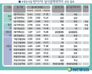4대강 턴키 1차 선정, 현대·GS·대림·SK 2개 공구씩 수주