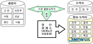 정안·횡성휴게소에 환승정류장…의정부~목포 등 환승 가능
