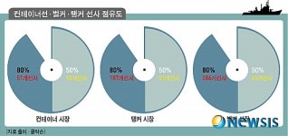 글로벌 컨테이너 선사 유동성 위기 탱커·벌커 시장으로 확대?