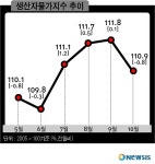 <그래픽>생산자물가지수 추이