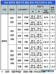 전남 무안반도.동부권 통합 무산…반대 우세