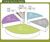 <그래픽>부문별 온실가스 배출량