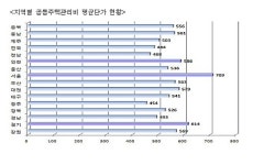 아파트 관리비, 서울 최고 ㎡당 709원…광주 최저 454원