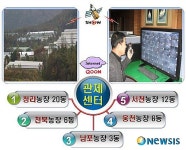 연암공대, 국내최초 차세대 축사관제센터 구축