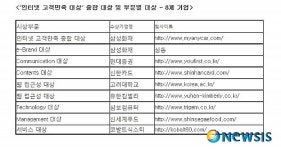 삼성화재 등 8개 기업 올해 최고의 웹사이트