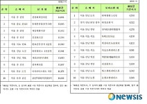 <기준시가>상가 1위, 서울 신평화패션타운…오피스텔 1위, 타워팰리스G동