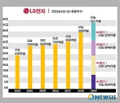 <종합2보>LG전자, 작년 매출 55조 돌파 역대 최대