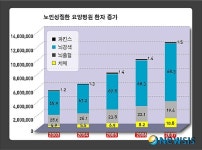 노인성질환 요양병원 환자 증가