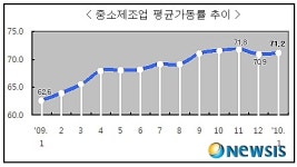 1月 中企 가동률 71.2%…5개월 연속 상승세