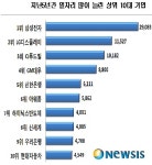 일자리 많이 늘린 기업…삼성전자·LGD·CJ푸드빌
