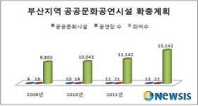 부산, 공연무대 2년후 1.5배로 넓어진다