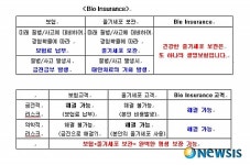 보험+셀뱅킹 결합한 바이오보험 나온다