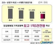 800만 원대 아파트 신안 실크밸리 분양
