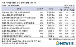 국내 주식형펀드 수익률 6주째 씽씽