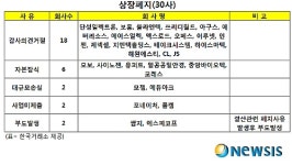코스닥 퇴출기업 30사 확정…5사 극적 잔류