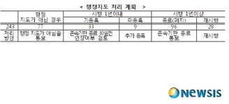 금융당국 10건 중 3건은 사실상 행정지도 아니다