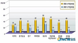 “불량 어린이용품 많이 줄었네”…색종이·풀 등 학용품 불량 ‘無’
