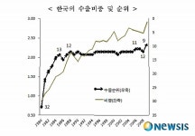 작년 수출점유율, 에너지부국↓·아시아 국가↑[무역協]