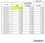 주식투자 위해 빌린 돈, 5조 넘어…33개월來 최고