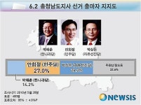 [그래픽] 충청남도지사 선거 출마자 지지도